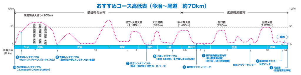 「しまなみ海道サイクリングマップ（日本語）」より引用